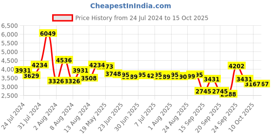 myntra.com SWAYAM Tan Ethnic Motifs 600 TC Cotton 1 King Bedsheet with 2 Pillow Covers swayam Price History Graph from 24 Jul 2024 to 14 Oct 2025