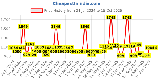 myntra.com SWAYAM Teal & Green Ethnic Motifs Room Darkening Window Curtain swayam Price History Graph from 24 Jul 2024 to 14 Oct 2025