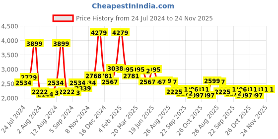 myntra.com SWAYAM Teal Blue 210 TC Fine Cotton Double Fitted Bedsheet with 2 Pillow Covers swayam Price History Graph from 24 Jul 2024 to 24 Nov 2025