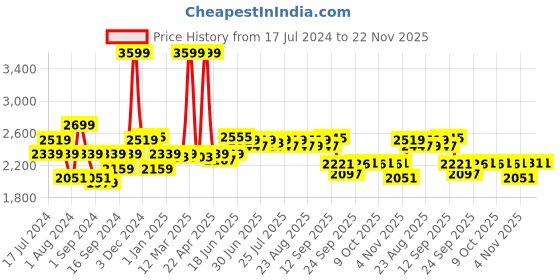 myntra.com SWAYAM Teal Blue & White Floral Printed Diwan Set swayam Price History Graph from 17 Jul 2024 to 22 Nov 2025