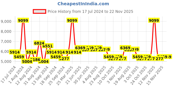 myntra.com SWAYAM Teal Blue & White Printed Anti-Allergic Double Winter Quilt swayam Price History Graph from 17 Jul 2024 to 21 Nov 2025