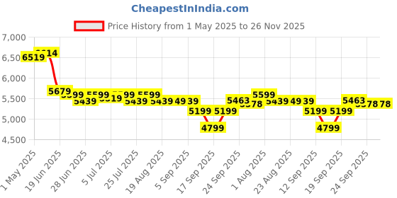 myntra.com SWAYAM Teal Blue Printed Double King Cotton Bedding Set swayam Price History Graph from 1 May 2025 to 25 Nov 2025
