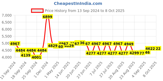 myntra.com SWAYAM Teal Green & White Printed AC Double Quilt (Comforter) swayam Price History Graph from 13 Sep 2024 to 8 Oct 2025