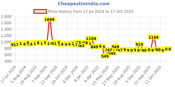 myntra.com SWAYAM Tulip Peach-Coloured & Blue Floral 144 TC Flat Queen Bedsheet with 2 Pillow Covers swayam Price History Graph from 17 Jul 2024 to 17 Oct 2025
