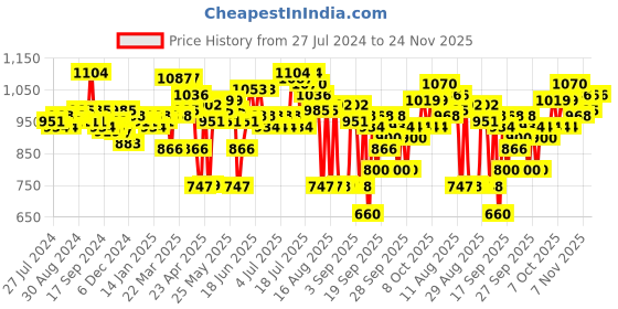 myntra.com SWAYAM Tulip White & Blue Floral 144 TC Flat Queen Bedsheet with 2 Pillow Covers swayam Price History Graph from 27 Jul 2024 to 24 Nov 2025