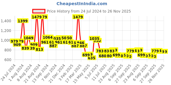 myntra.com SWAYAM Turquoise Blue & White Floral 144 TC Cotton 1 Single Bedsheet with 1 Pillow Covers swayam Price History Graph from 24 Jul 2024 to 25 Nov 2025