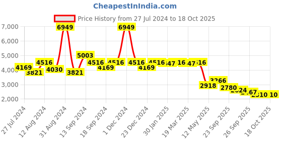myntra.com SWAYAM Turquoise Blue & White Set of 2 Long Door Curtains swayam Price History Graph from 27 Jul 2024 to 18 Oct 2025