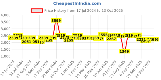 myntra.com SWAYAM Turquoise Blue Printed Diwan Set swayam Price History Graph from 17 Jul 2024 to 12 Oct 2025