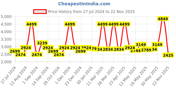 myntra.com SWAYAM Turquoise Blue Set of 2 Long Door Curtains swayam Price History Graph from 27 Jul 2024 to 22 Nov 2025