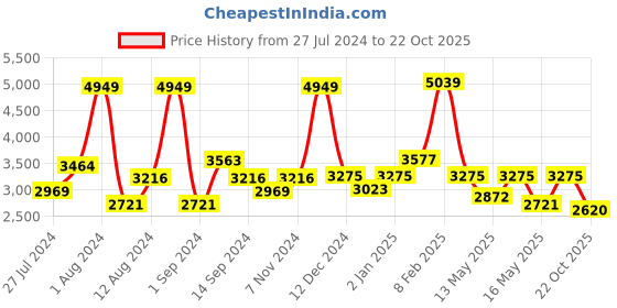 myntra.com SWAYAM Turquoise Blue Set of 2 Long Door Curtains swayam Price History Graph from 27 Jul 2024 to 22 Oct 2025