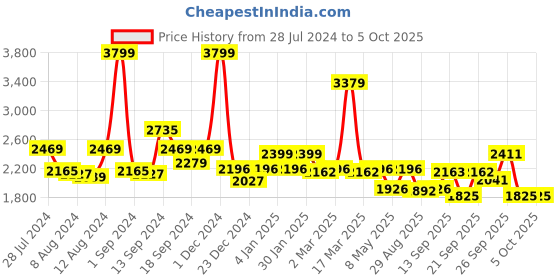 myntra.com SWAYAM Turquoise Blue Set of 2 Window Curtains swayam Price History Graph from 28 Jul 2024 to 4 Oct 2025
