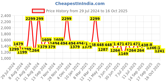 myntra.com SWAYAM Turquoise Blue Single Blackout Door Curtain swayam Price History Graph from 29 Jul 2024 to 16 Oct 2025