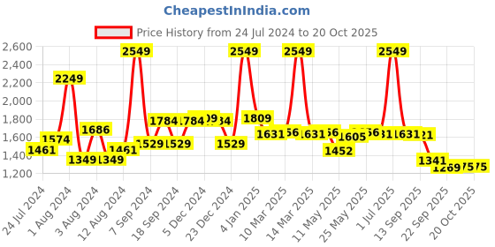 myntra.com SWAYAM Turquoise Blue Single Blackout Long Door Curtain swayam Price History Graph from 24 Jul 2024 to 20 Oct 2025