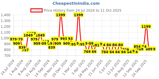 myntra.com Swayam Turquoise Blue Single Blackout Window Curtain swayam Price History Graph from 24 Jul 2024 to 10 Oct 2025