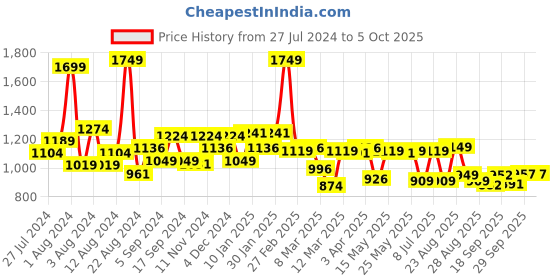 myntra.com Swayam Turquoise Blue Single Blackout Window Curtain swayam Price History Graph from 27 Jul 2024 to 4 Oct 2025