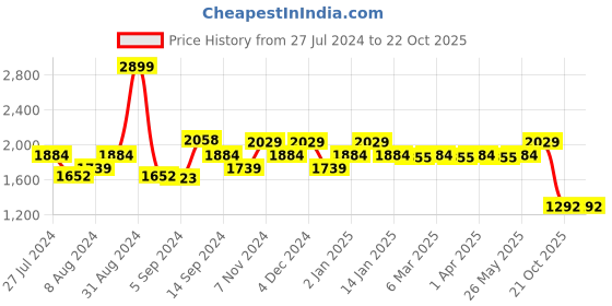 myntra.com SWAYAM Turquoise Blue Single Regular Door Curtain swayam Price History Graph from 27 Jul 2024 to 21 Oct 2025