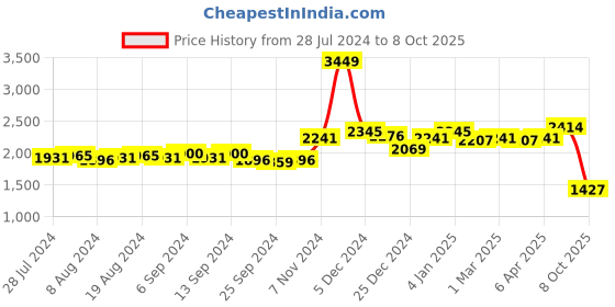 myntra.com SWAYAM Turquoise Blue Single Regular Long Door Curtain swayam Price History Graph from 28 Jul 2024 to 8 Oct 2025