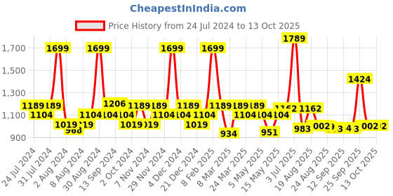myntra.com SWAYAM Turquoise Blue Single Window Curtain swayam Price History Graph from 24 Jul 2024 to 13 Oct 2025