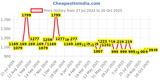 myntra.com SWAYAM Turquoise Green Single Blackout Door Curtain swayam Price History Graph from 27 Jul 2024 to 18 Oct 2025