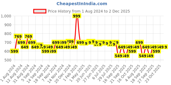 myntra.com Swayam Unisex 3Ply Protective Face Mask With Scarf swayam Price History Graph from 1 Aug 2024 to 1 Dec 2025