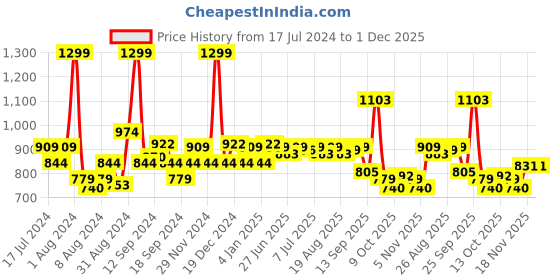 myntra.com SWAYAM Unisex Blue & Cream-Coloured Cotton Kitchen Linen Set swayam Price History Graph from 17 Jul 2024 to 30 Nov 2025