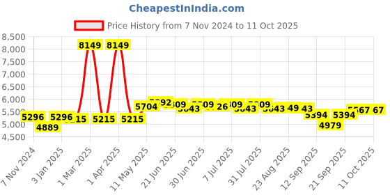 myntra.com SWAYAM Unisex Brown & Pink 4 Pc Printed Bedding Set swayam Price History Graph from 7 Nov 2024 to 10 Oct 2025