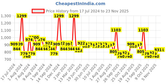 myntra.com SWAYAM Unisex Cream-Coloured and Yellow Cotton Kitchen Linen Set swayam Price History Graph from 17 Jul 2024 to 23 Nov 2025