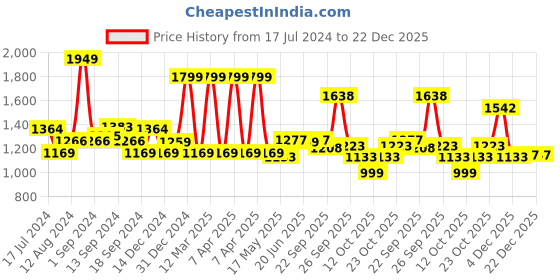 myntra.com SWAYAM Unisex Orange & Green Printed Cotton Kitchen Linen Set swayam Price History Graph from 17 Jul 2024 to 22 Dec 2025