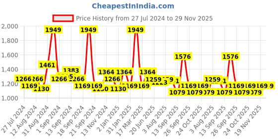 myntra.com SWAYAM Unisex Pink & Grey Printed Cotton Kitchen Linen Set swayam Price History Graph from 27 Jul 2024 to 28 Nov 2025