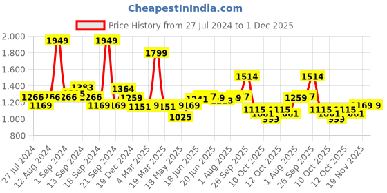 myntra.com SWAYAM Unisex Pink & Magenta Colourblocked Cotton Kitchen Linen Set swayam Price History Graph from 27 Jul 2024 to 1 Dec 2025