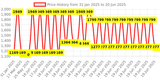 myntra.com SWAYAM Unisex Pink & Off-White Printed Cotton Kitchen Linen Set swayam Price History Graph from 31 Jan 2025 to 20 Jun 2025