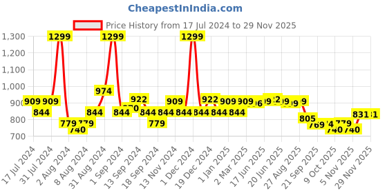 myntra.com SWAYAM Unisex Red Cotton Kitchen Linen Set swayam Price History Graph from 17 Jul 2024 to 28 Nov 2025