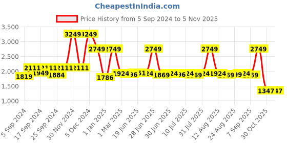 myntra.com SWAYAM Unisex Set Of 6 Blue Printed Diwan Set swayam Price History Graph from 5 Sep 2024 to 4 Nov 2025