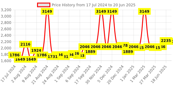 myntra.com SWAYAM Unisex Set Of 6 Pink & Grey Printed Diwan Set swayam Price History Graph from 17 Jul 2024 to 20 Jun 2025