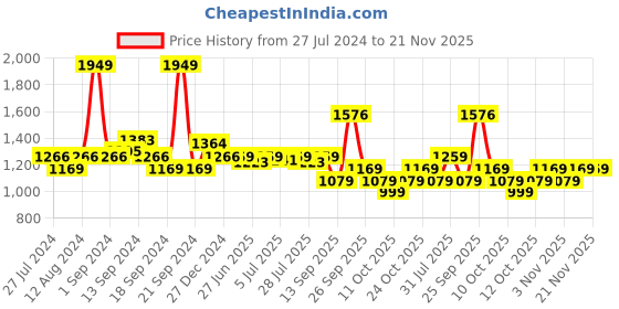 myntra.com SWAYAM Unisex Set of 8 Black & Off-White Cotton Printed Kitchen Linen Set swayam Price History Graph from 27 Jul 2024 to 20 Nov 2025