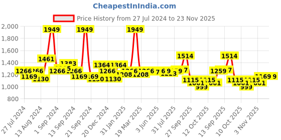 myntra.com SWAYAM Unisex Set of 8 Black & Orange Cotton Solid Kitchen Linen Set swayam Price History Graph from 27 Jul 2024 to 23 Nov 2025