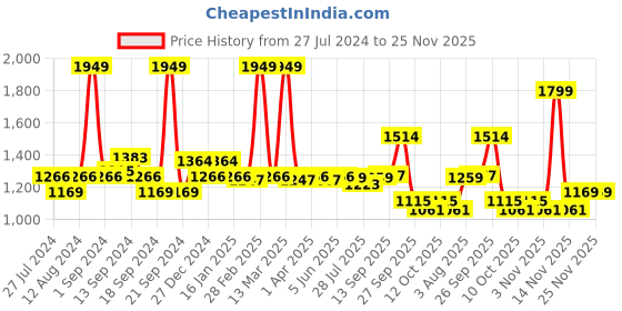 myntra.com SWAYAM Unisex Set of 8 Black & Red Cotton Striped Kitchen Linen Set swayam Price History Graph from 27 Jul 2024 to 24 Nov 2025