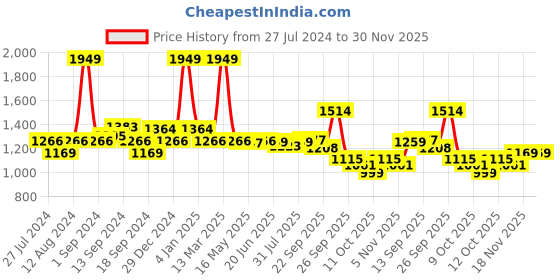 myntra.com SWAYAM Unisex Set of 8 Black & Turquoise Blue Cotton Printed Kitchen Linen Set swayam Price History Graph from 27 Jul 2024 to 30 Nov 2025