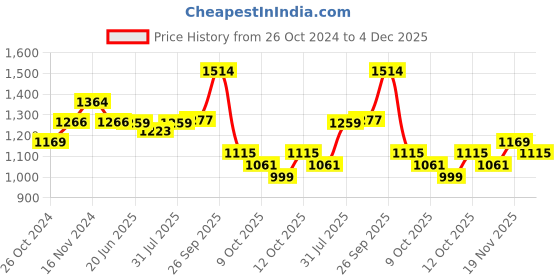 myntra.com SWAYAM Unisex Set of 8 Black & White Cotton Printed Kitchen Linen Set swayam Price History Graph from 26 Oct 2024 to 4 Dec 2025