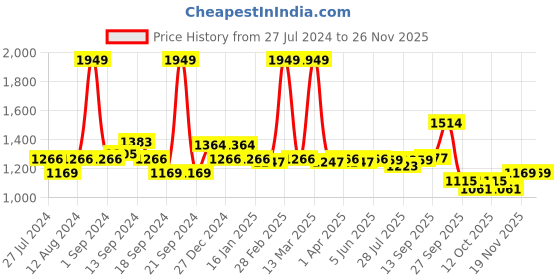 myntra.com SWAYAM Unisex Set of 8 Blue & Yellow Cotton Printed Kitchen Linen Set swayam Price History Graph from 27 Jul 2024 to 24 Nov 2025