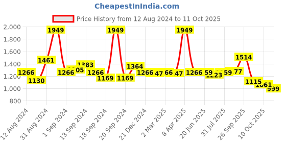 myntra.com SWAYAM Unisex Set of 8 Red Cotton Printed Kitchen Linen Set swayam Price History Graph from 12 Aug 2024 to 11 Oct 2025