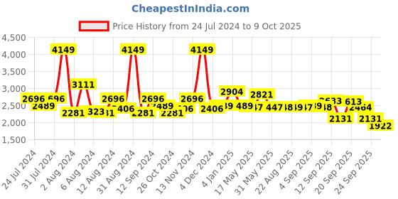 myntra.com SWAYAM Unisex White Bedsheets swayam Price History Graph from 24 Jul 2024 to 9 Oct 2025