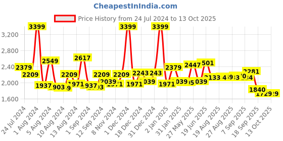 myntra.com SWAYAM Unisex White Bedsheets swayam Price History Graph from 24 Jul 2024 to 12 Oct 2025
