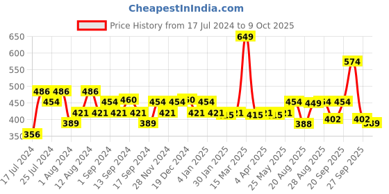 myntra.com Swayam Unisex Yellow and Orange Cushion Covers (Set of 2) swayam Price History Graph from 17 Jul 2024 to 9 Oct 2025
