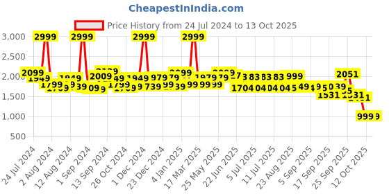 myntra.com SWAYAM Veda Black & Grey Geometric 160 TC Cotton Queen Bedsheet with 2 Pillow Covers swayam Price History Graph from 24 Jul 2024 to 13 Oct 2025