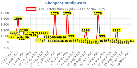 myntra.com SWAYAM Veda Blue & Grey Single Bedsheet 144TC with 1 Pillow Cover swayam Price History Graph from 17 Jul 2024 to 22 Nov 2025