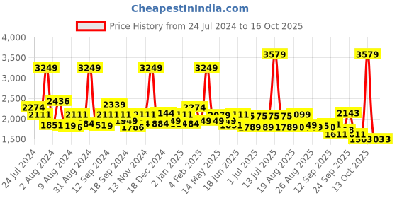 myntra.com SWAYAM Veda Blue & White Geometric Cotton 160 TC Fitted King Bedsheet with 2 Pillow Covers swayam Price History Graph from 24 Jul 2024 to 16 Oct 2025