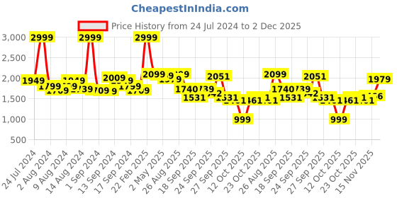 myntra.com SWAYAM Veda Brown & Peach Floral Cotton 160 TC Fitted King Bedsheet with 2 Pillow Covers swayam Price History Graph from 24 Jul 2024 to 2 Dec 2025