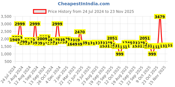 myntra.com SWAYAM Veda Grey & Blue Floral Cotton 160 TC Fitted King Bedsheet with 2 Pillow Covers swayam Price History Graph from 24 Jul 2024 to 23 Nov 2025