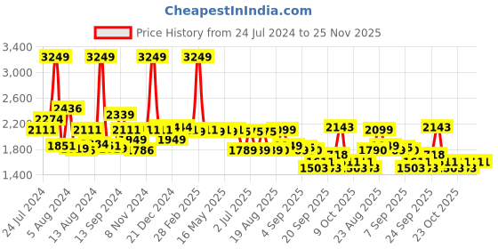 myntra.com SWAYAM Veda Grey & White Floral Cotton 160 TC King Bedsheet with 2 Pillow Covers swayam Price History Graph from 24 Jul 2024 to 24 Nov 2025